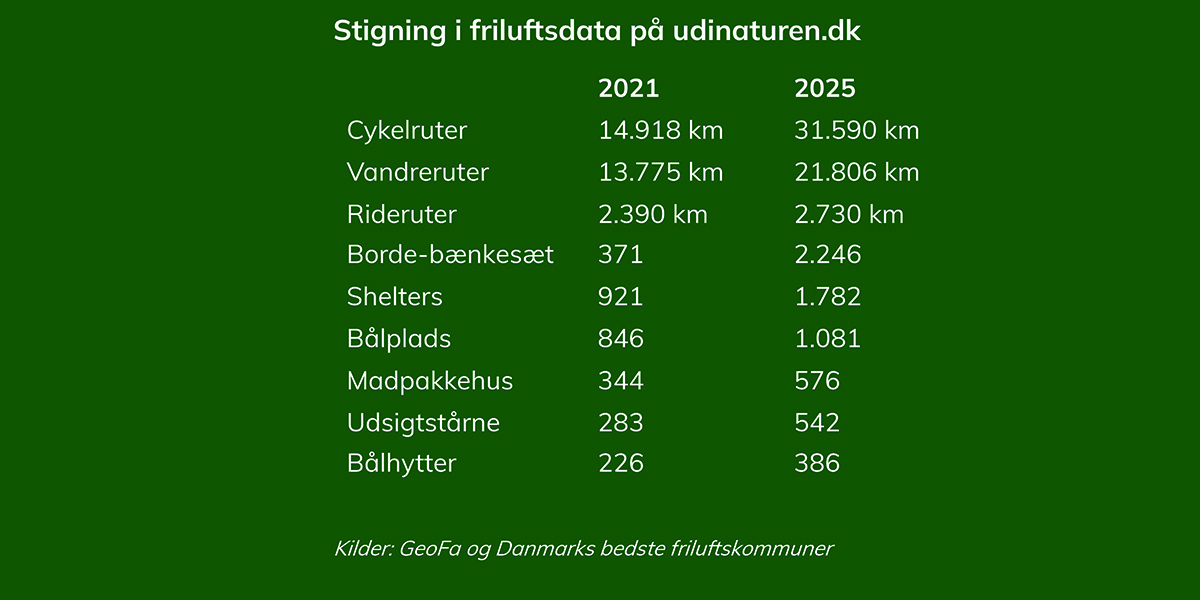 Nu kan du finde langt flere vandreruter og shelters online Nu kan du finde langt flere vandreruter og shelters online